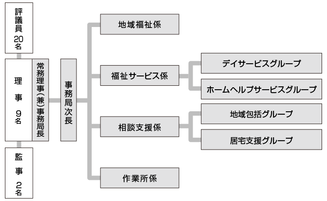 川越町社会福祉協議会組織図
